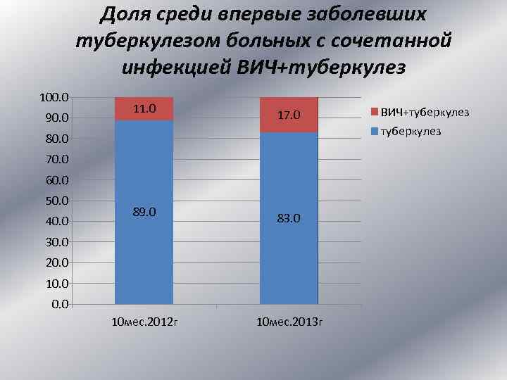 Доля среди впервые заболевших туберкулезом больных с сочетанной инфекцией ВИЧ+туберкулез 100. 0 90. 0