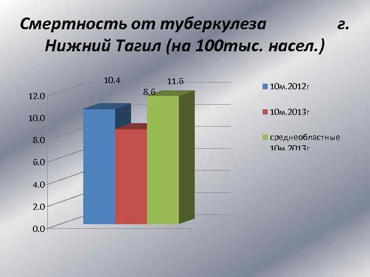 Смертность от туберкулеза г. Нижний Тагил (на 100 тыс. насел. ) 10. 4 12.