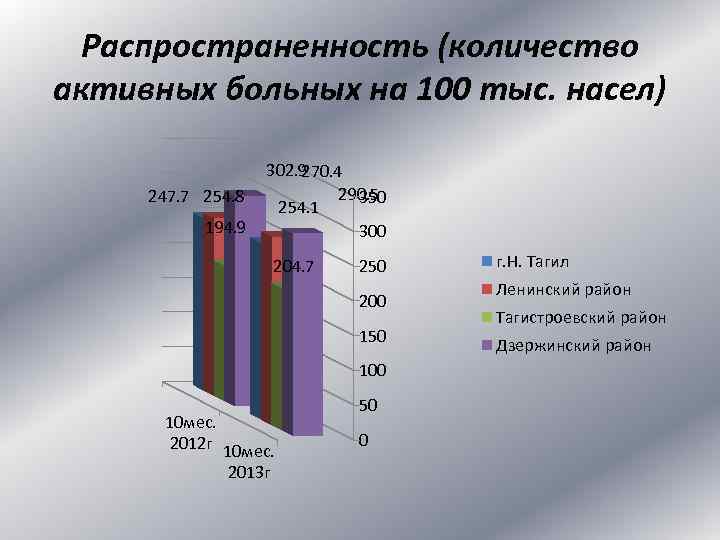 Распространенность (количество активных больных на 100 тыс. насел) 247. 7 254. 8 194. 9