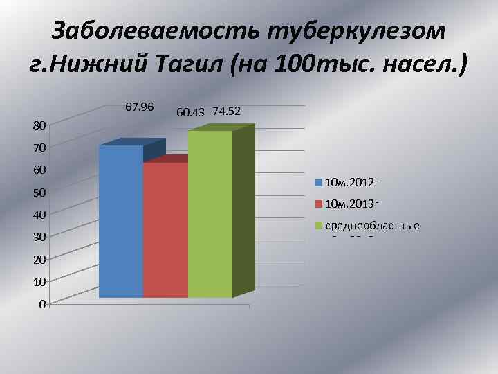 Заболеваемость туберкулезом г. Нижний Тагил (на 100 тыс. насел. ) 67. 96 80 60.