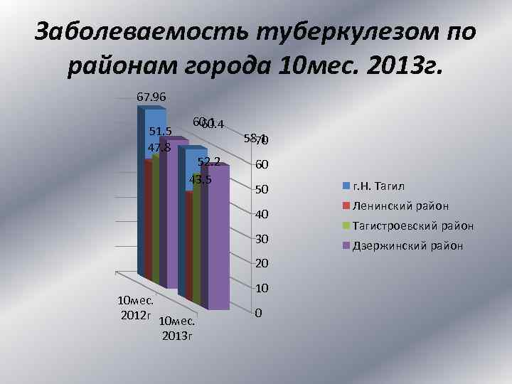 Заболеваемость туберкулезом по районам города 10 мес. 2013 г. 67. 96 51. 5 47.
