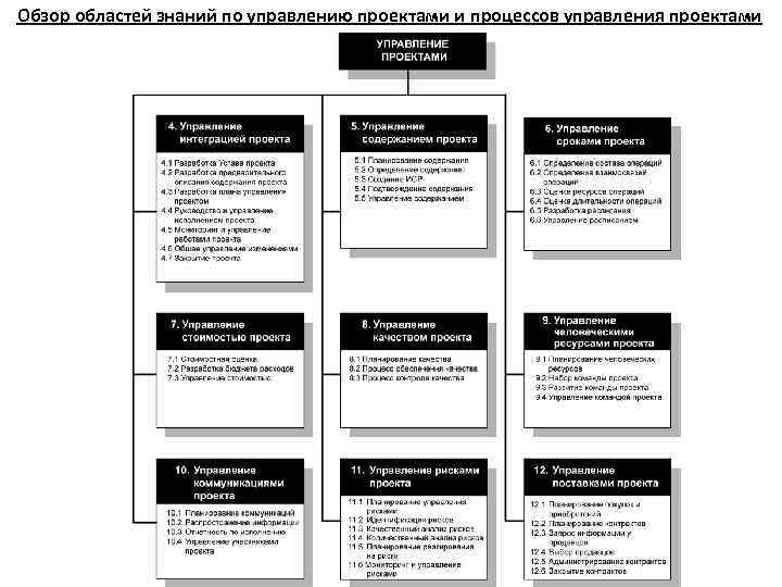 Обзор областей знаний по управлению проектами и процессов управления проектами 