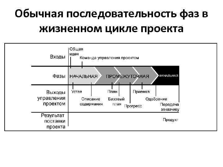 Обычная последовательность фаз в жизненном цикле проекта 