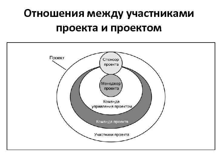 Отношения между участниками проекта и проектом 