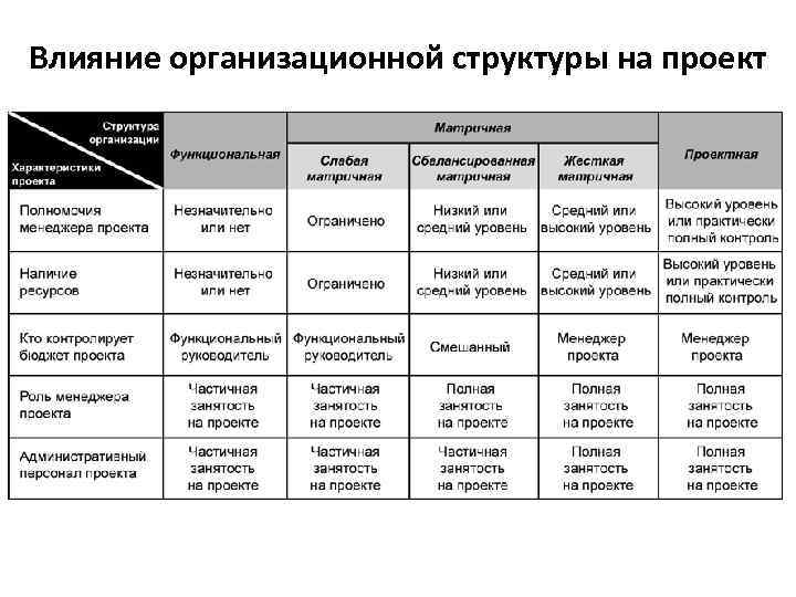 Влияние организационной структуры на проект 