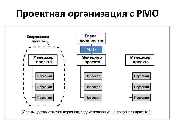 Проектная организация с PMO 
