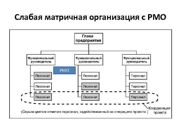 Слабая матричная организация с PMO 