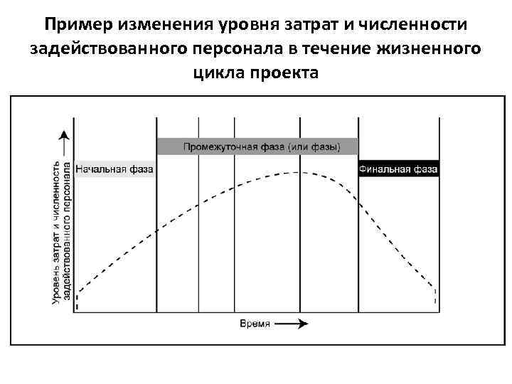Пример изменения уровня затрат и численности задействованного персонала в течение жизненного цикла проекта 