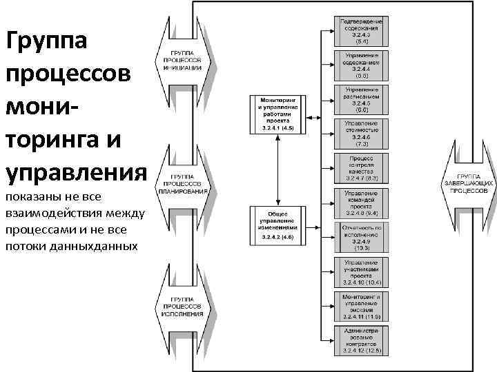 Группа процессов мониторинга и управления показаны не все взаимодействия между процессами и не все