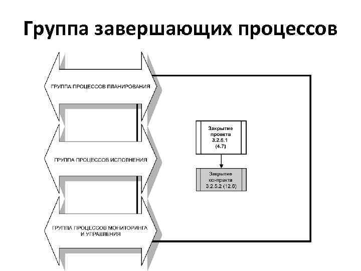 Группа завершающих процессов 