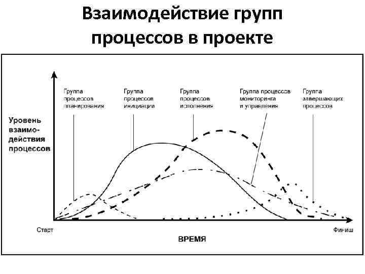 Взаимодействие групп процессов в проекте 