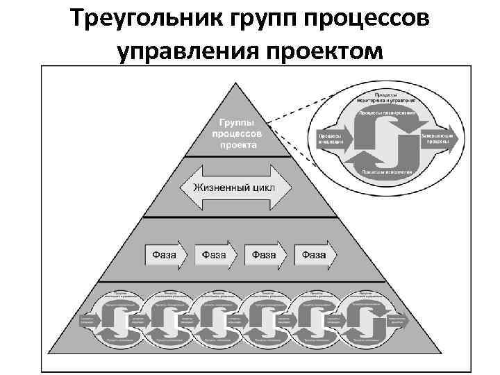 Треугольник групп процессов управления проектом 