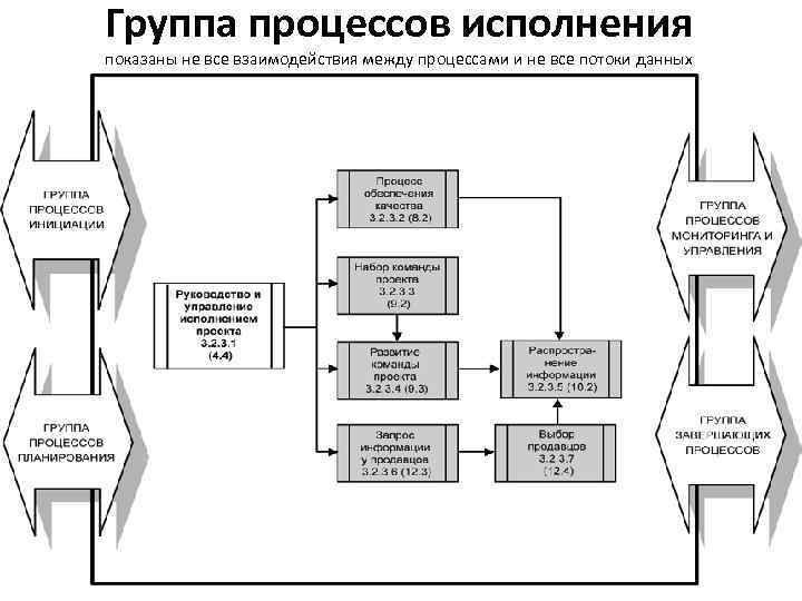 Группа процессов исполнения показаны не все взаимодействия между процессами и не все потоки данных