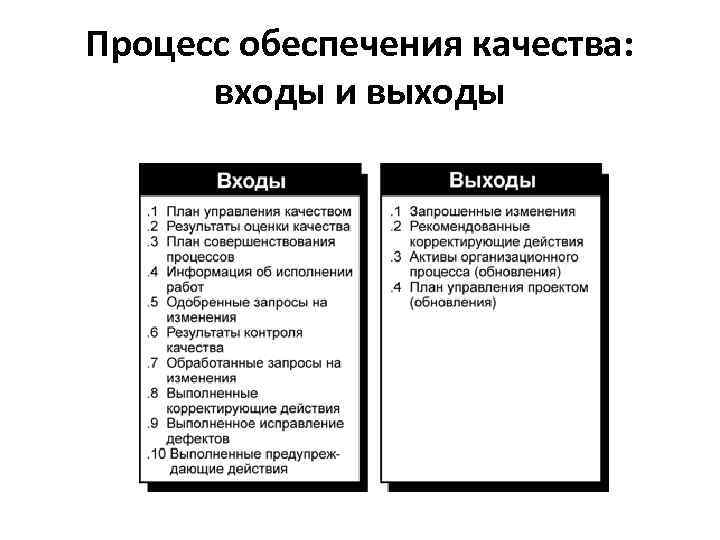 Процесс обеспечения качества: входы и выходы 