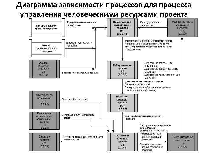 Диаграмма зависимости процессов для процесса управления человеческими ресурсами проекта 