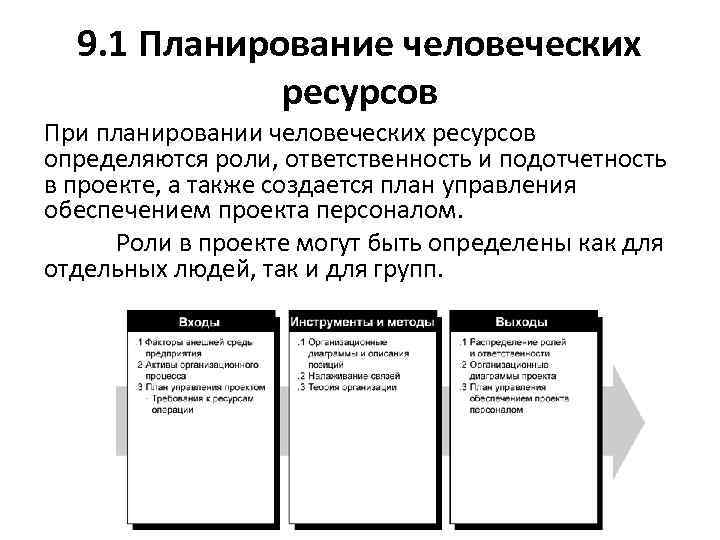 9. 1 Планирование человеческих ресурсов При планировании человеческих ресурсов определяются роли, ответственность и подотчетность