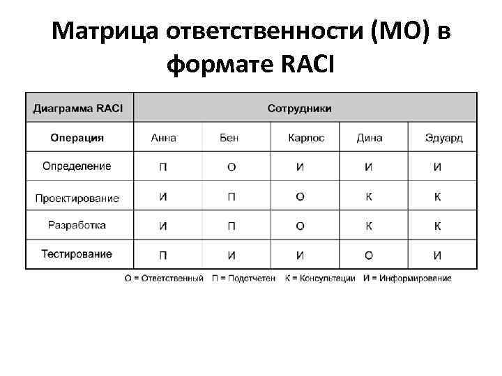 Матрица ответственности (МО) в формате RACI 