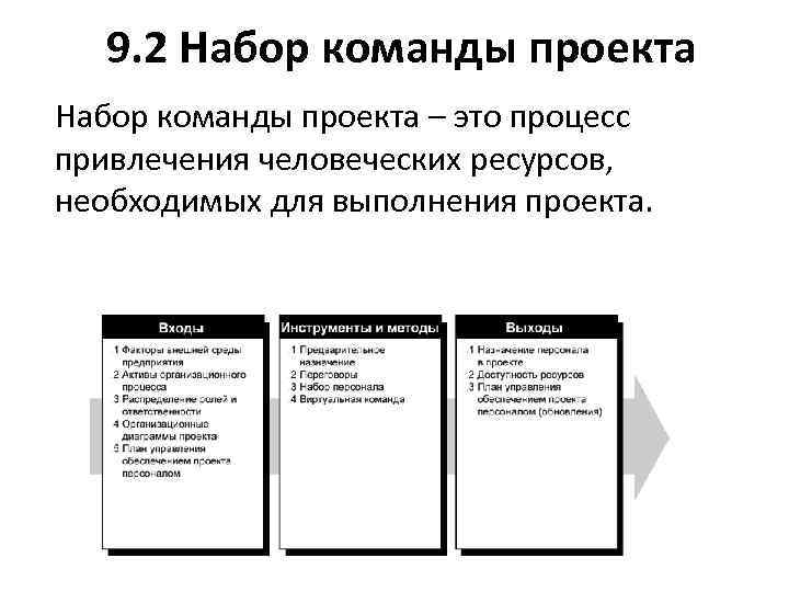 9. 2 Набор команды проекта – это процесс привлечения человеческих ресурсов, необходимых для выполнения