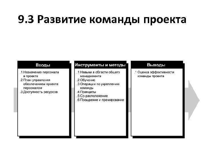 9. 3 Развитие команды проекта 