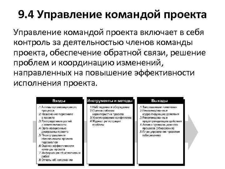 9. 4 Управление командой проекта включает в себя контроль за деятельностью членов команды проекта,