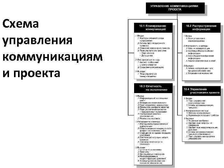 Cхема управления коммуникациям и проекта 