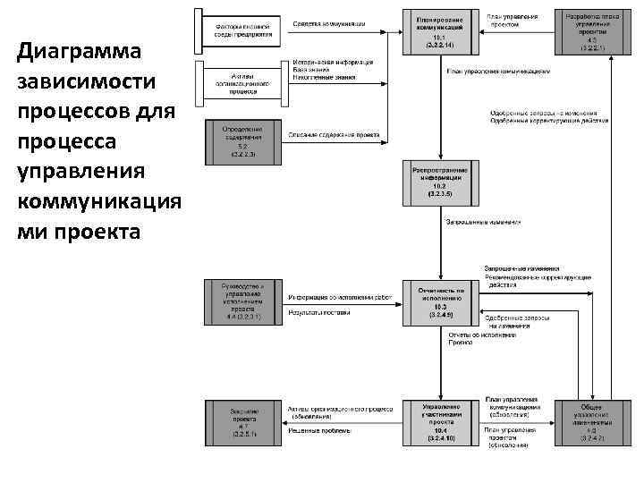 Диаграмма зависимости процессов для процесса управления коммуникация ми проекта 