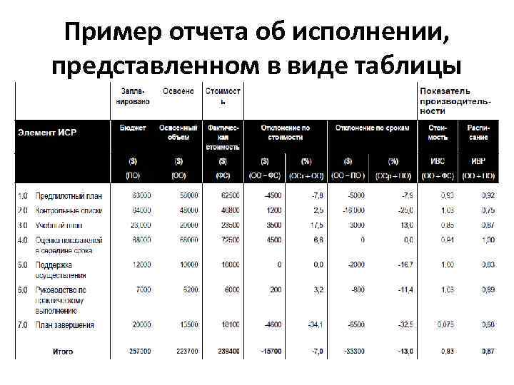 Пример отчета об исполнении, представленном в виде таблицы 