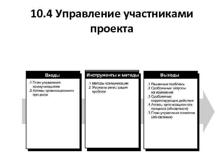 10. 4 Управление участниками проекта 