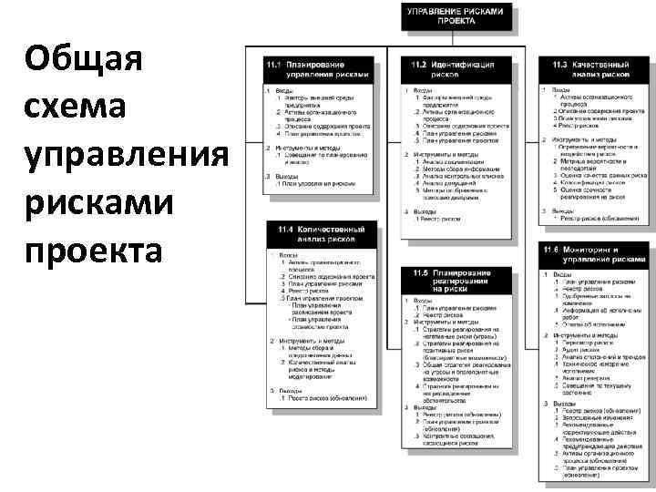 Общая схема управления рисками проекта 