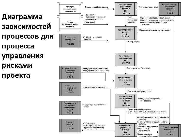 Диаграмма зависимостей процессов для процесса управления рисками проекта 