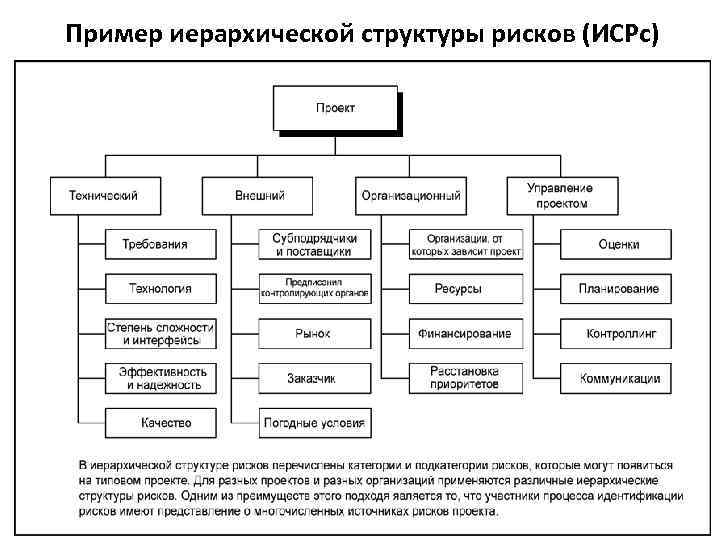 Пример иерархической структуры рисков (ИСРс) 