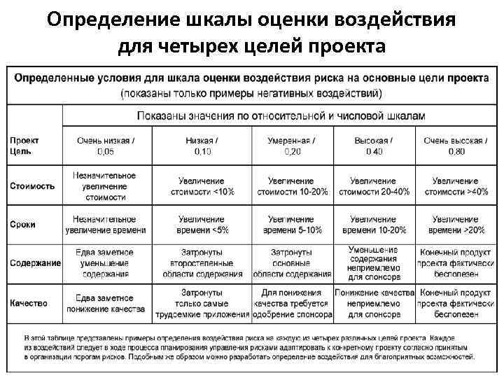 Определение шкалы оценки воздействия для четырех целей проекта 