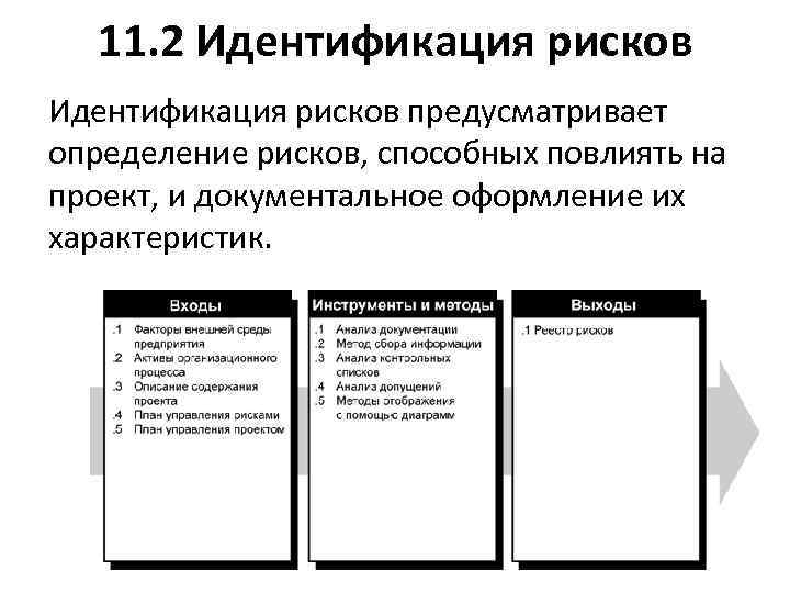 11. 2 Идентификация рисков предусматривает определение рисков, способных повлиять на проект, и документальное оформление