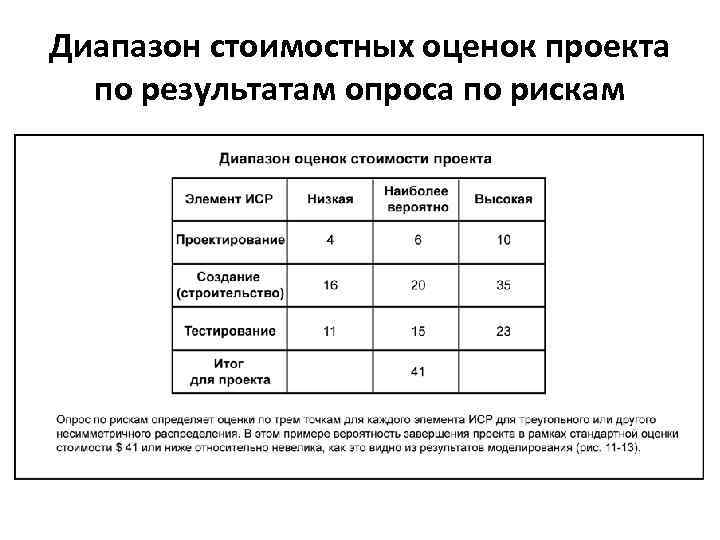 Диапазон стоимостных оценок проекта по результатам опроса по рискам 