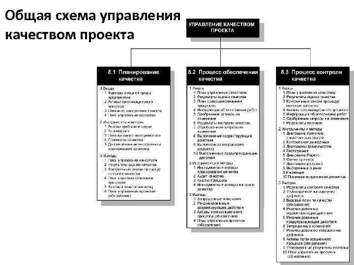 Общая схема управления качеством проекта 