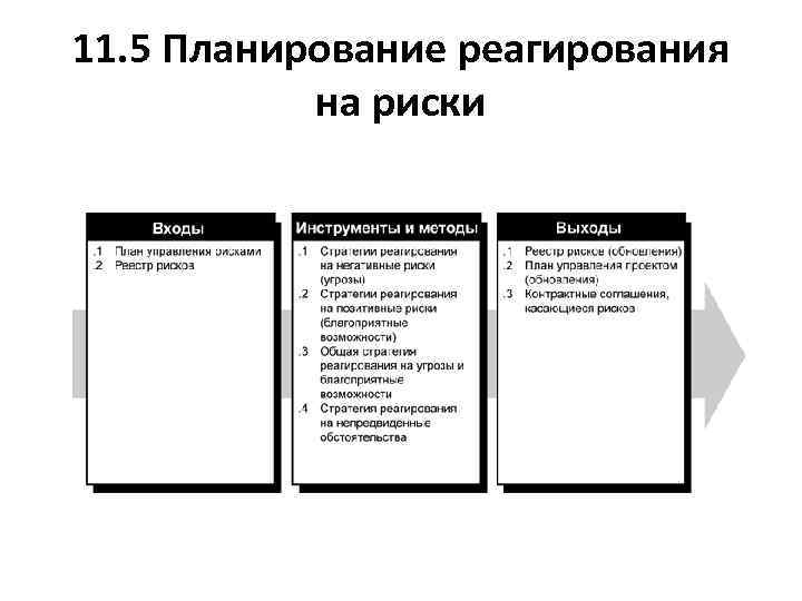 11. 5 Планирование реагирования на риски 