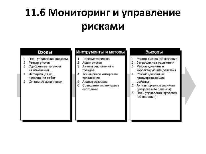 11. 6 Мониторинг и управление рисками 