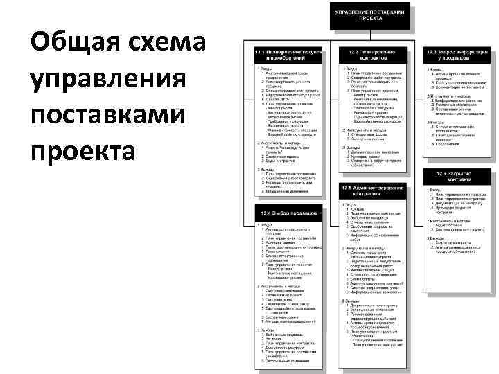 Общая схема управления поставками проекта 