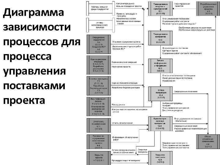 Диаграмма зависимости процессов для процесса управления поставками проекта 