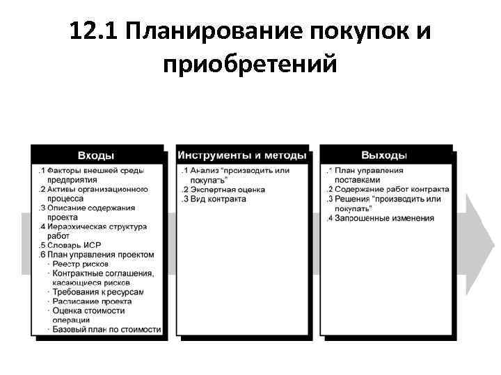 12. 1 Планирование покупок и приобретений 