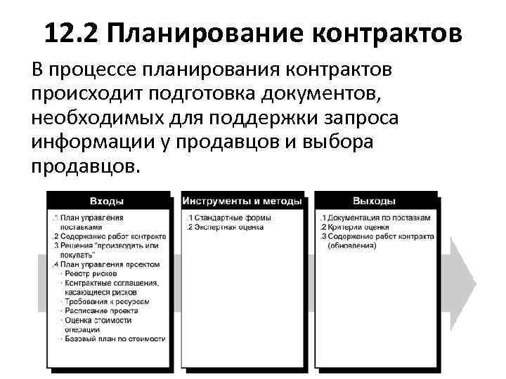 12. 2 Планирование контрактов В процессе планирования контрактов происходит подготовка документов, необходимых для поддержки