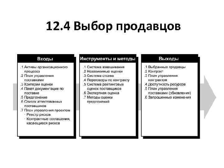 12. 4 Выбор продавцов 