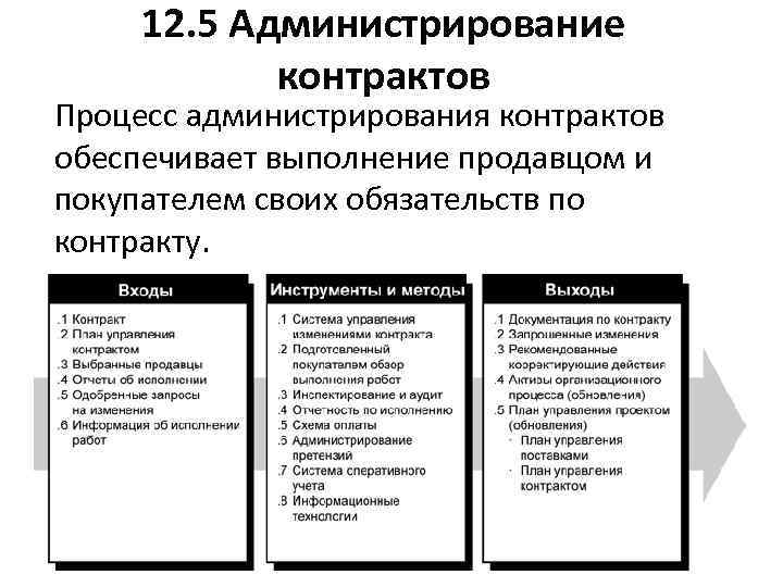 12. 5 Администрирование контрактов Процесс администрирования контрактов обеспечивает выполнение продавцом и покупателем своих обязательств