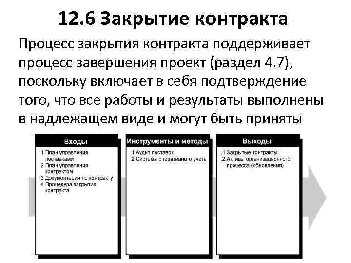 12. 6 Закрытие контракта Процесс закрытия контракта поддерживает процесс завершения проект (раздел 4. 7),