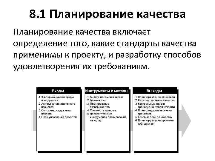 8. 1 Планирование качества включает определение того, какие стандарты качества применимы к проекту, и