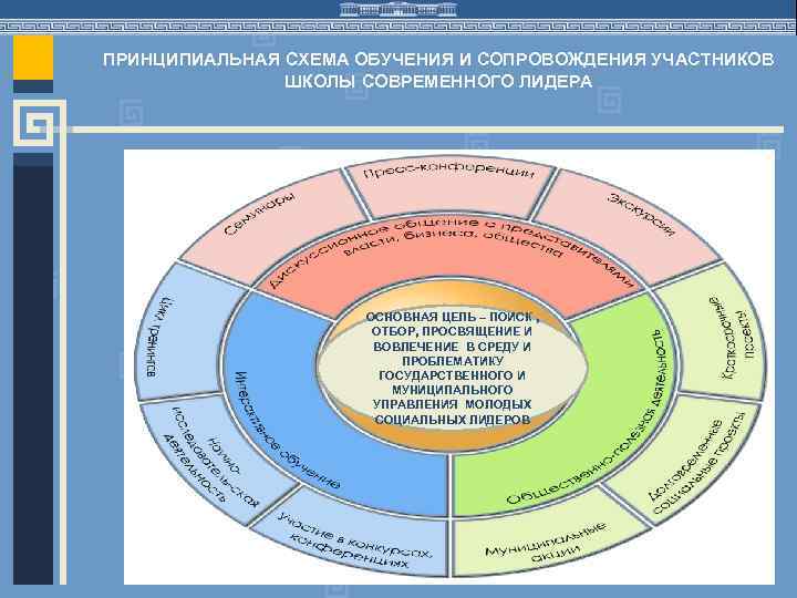 ПРИНЦИПИАЛЬНАЯ СХЕМА ОБУЧЕНИЯ И СОПРОВОЖДЕНИЯ УЧАСТНИКОВ ШКОЛЫ СОВРЕМЕННОГО ЛИДЕРА ОСНОВНАЯ ЦЕЛЬ – ПОИСК ,