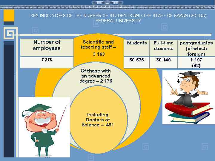 KEY INDICATORS OF THE NUMBER OF STUDENTS AND THE STAFF OF KAZAN (VOLGA) FEDERAL