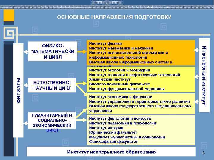 ОСНОВНЫЕ НАПРАВЛЕНИЯ ПОДГОТОВКИ ФИЛИАЛЫ ЕСТЕСТВЕННОНАУЧНЫЙ ЦИКЛ Институт физики Институт математики и механики Институт вычислительной