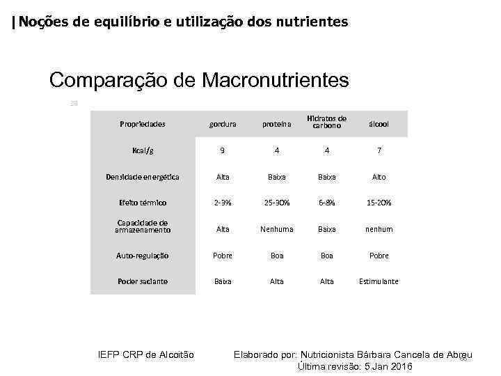 |Noções de equilíbrio e utilização dos nutrientes Comparação de Macronutrientes 24 Propriedades gordura proteína