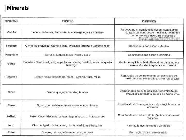 |Minerais IEFP CRP de Alcoitão Elaborado por: Nutricionista Bárbara Cancela de Abreu 71 Última